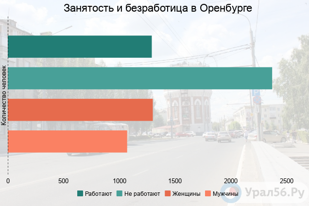 В Оренбурге больше половины безработных — женщины