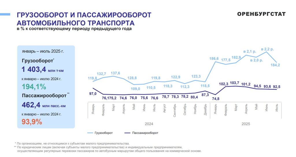 Статистика «Оренбургстата» по перевозкам