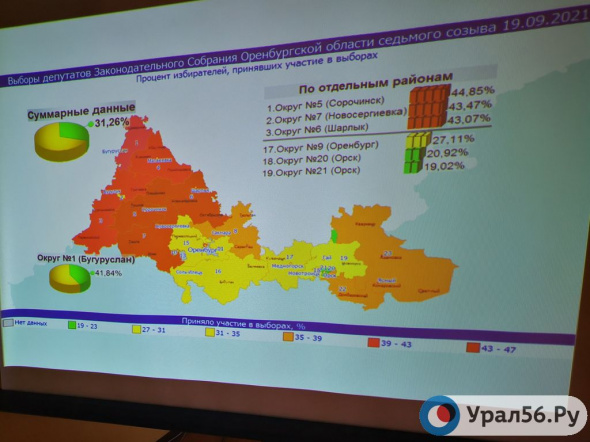 В Оренбурге и Орске самая низкая явка на выборах в Законодательное собрание Оренбургской области