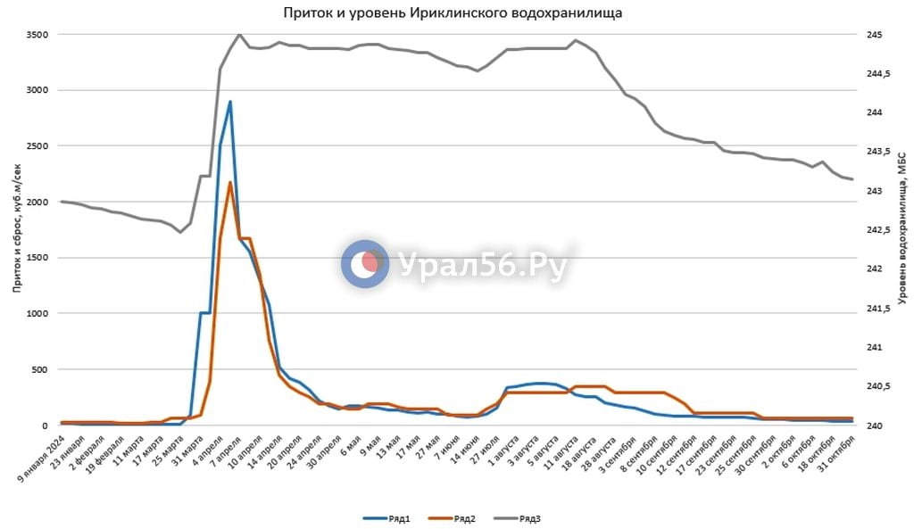 График изменения данных водохранилища