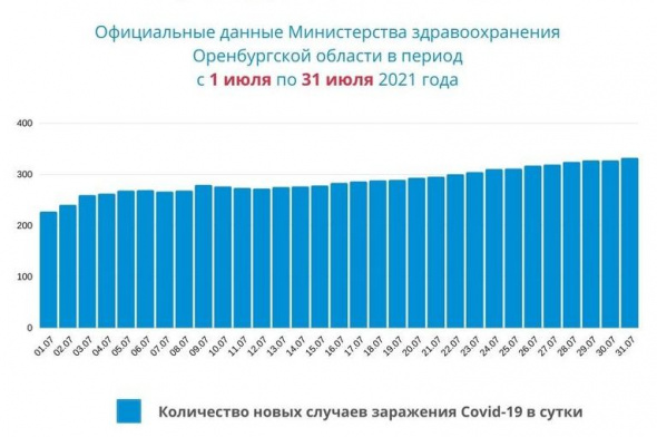 Число новых случаев Covid-19 в Оренбургской области растет на протяжении всего июля. Инфографика Урал56.Ру