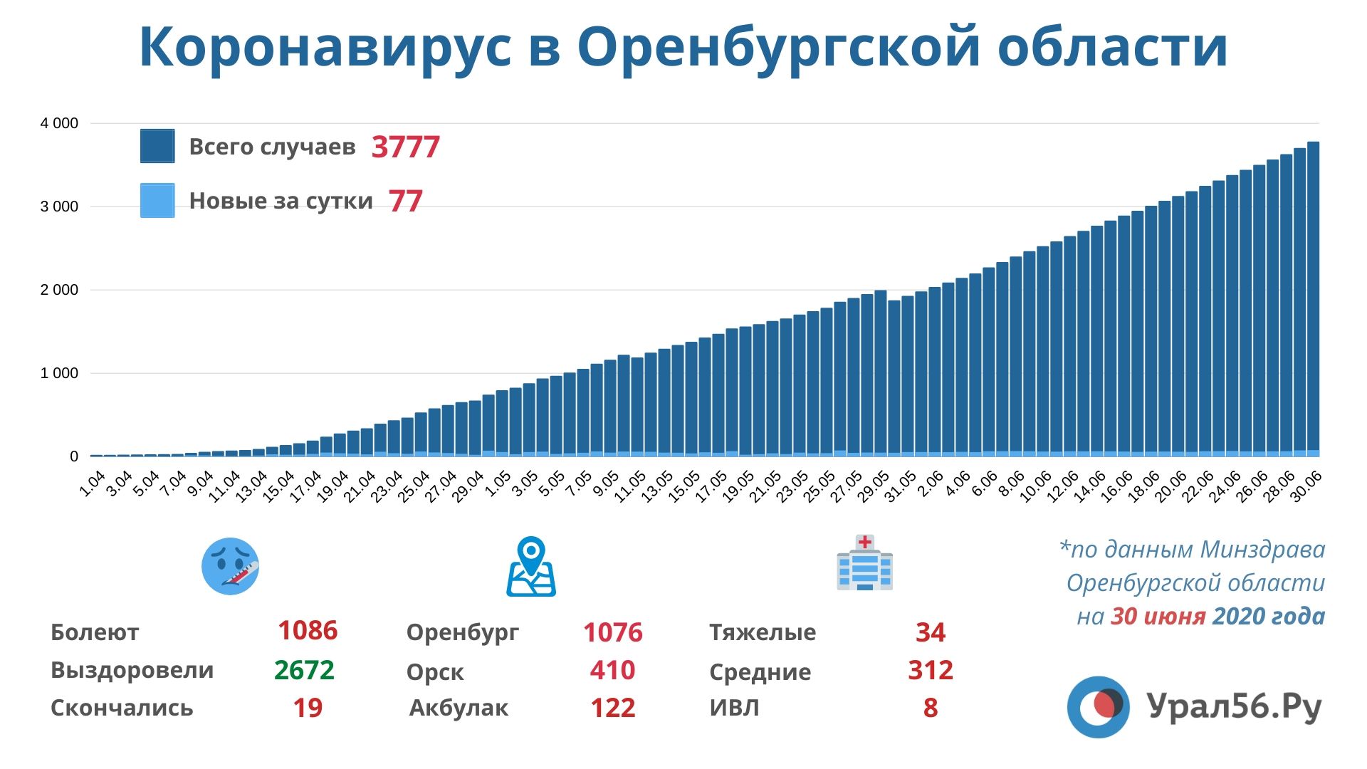 Заболевшие коронавирусом в Оренбургской области. Данные на 30 июня