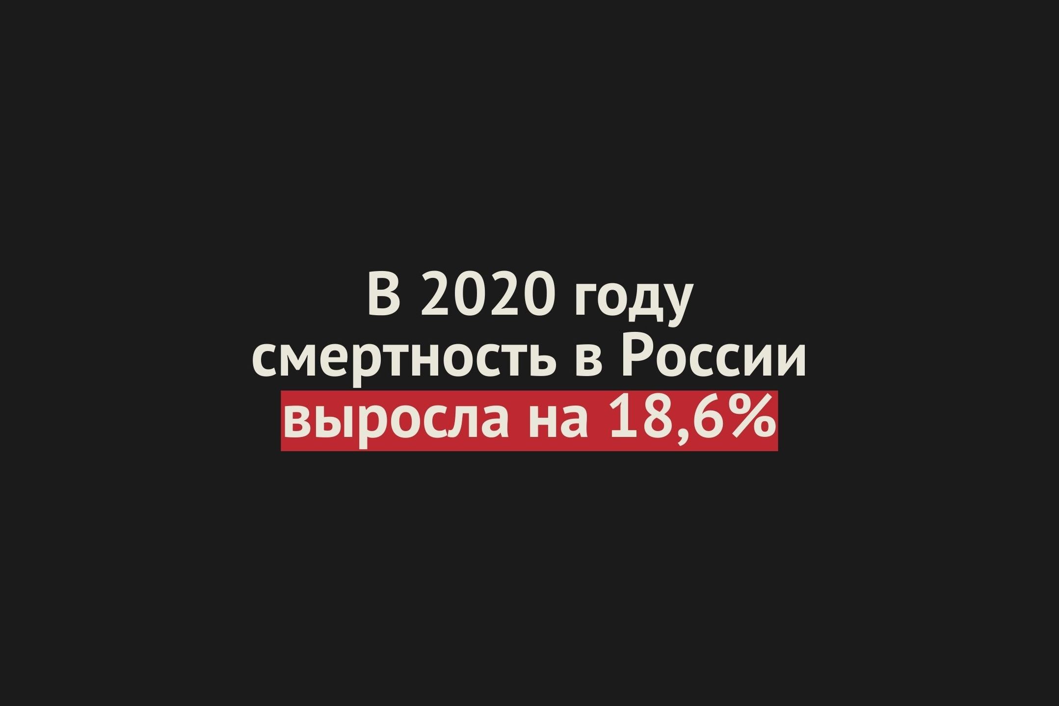 В 2020 году в России умерли 2,1 миллиона человек. За год смертность выросла на 18,6%