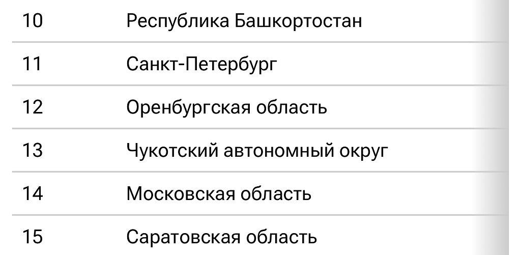 Оренбургская область на 12 месте. Скриншот «РИА Рейтинг»