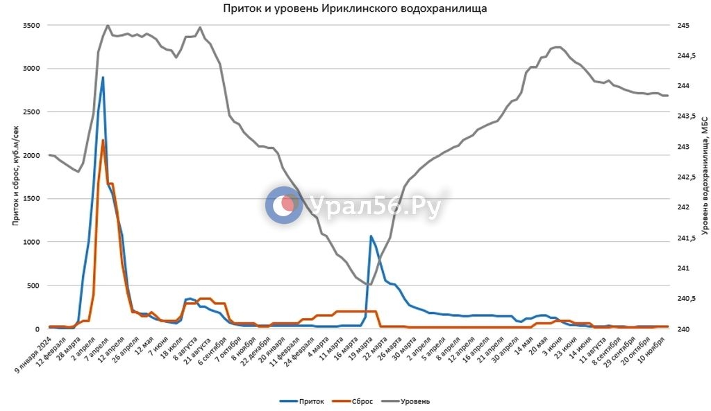 Изменение параметров Ириклинского водохранилища