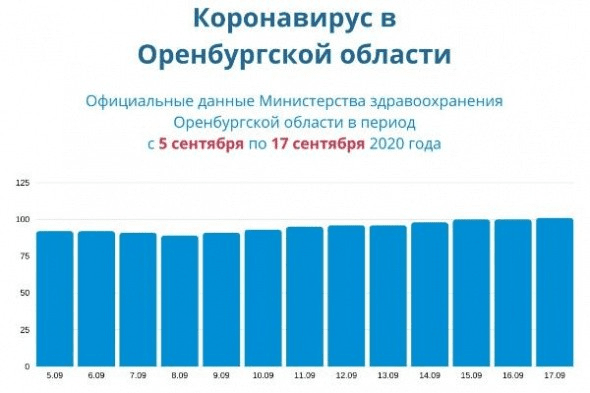 Данные по коронавирусу в Оренбургской области