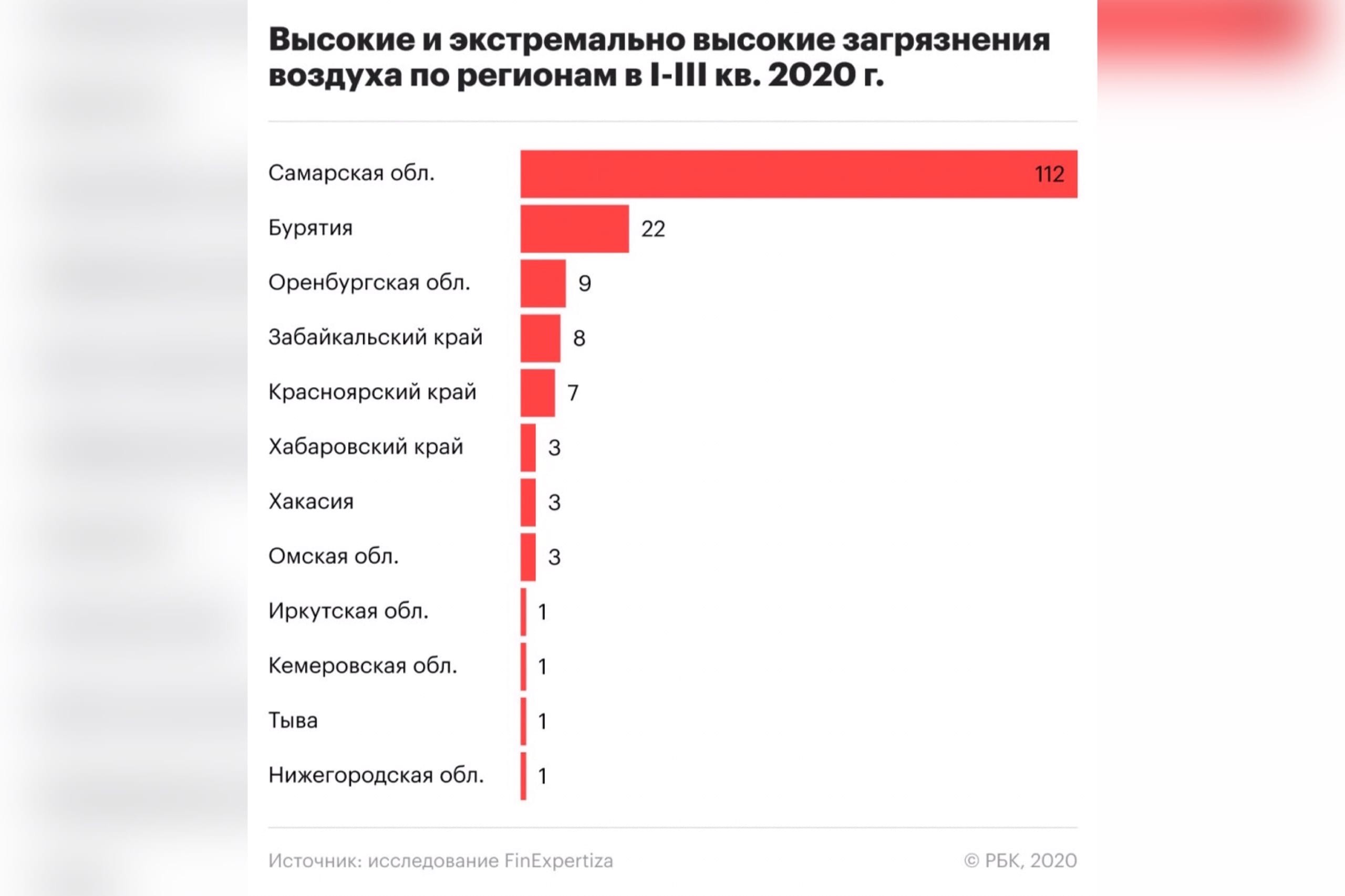 Антирейтинг регионов с самым загрязненным воздухом с I - III кв. 2020 года. Фото: РБК