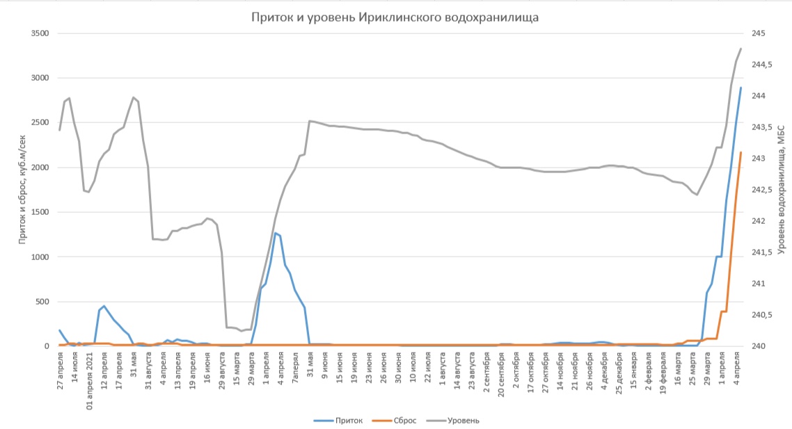 Критическая отметка Урала в Орске пройдена, приток в Ириклу вырос еще сильнее