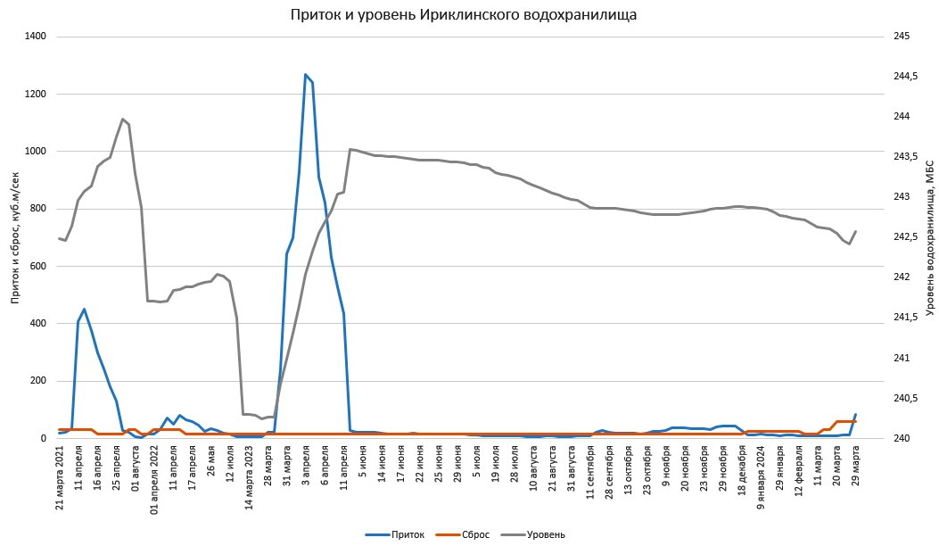 За 2 минувших суток приток в Ириклинское водохранилище увеличился в 7 раз