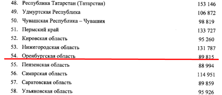 Стоимость одного квадрата в Оренбургской области, фото: скрин Минстрой РФ