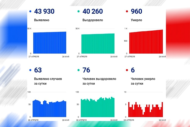 Более 40 тысяч жителей Оренбургской области переболели коронавирусом