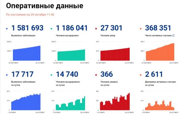 Данные на 29 октября по распространению коронавируса 