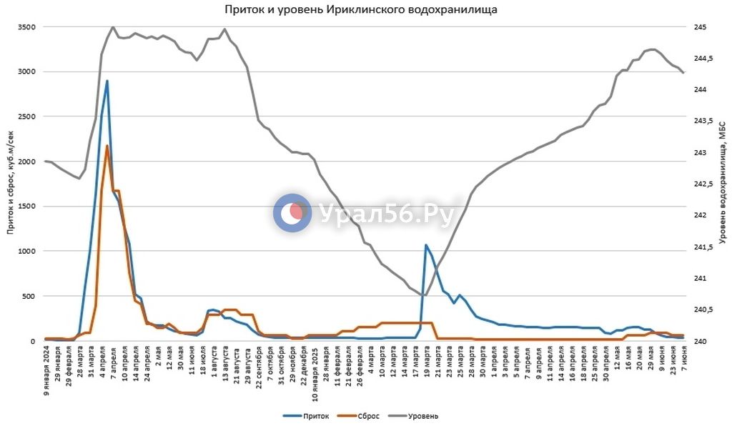 Изменения параметров Ириклинского водохранилища