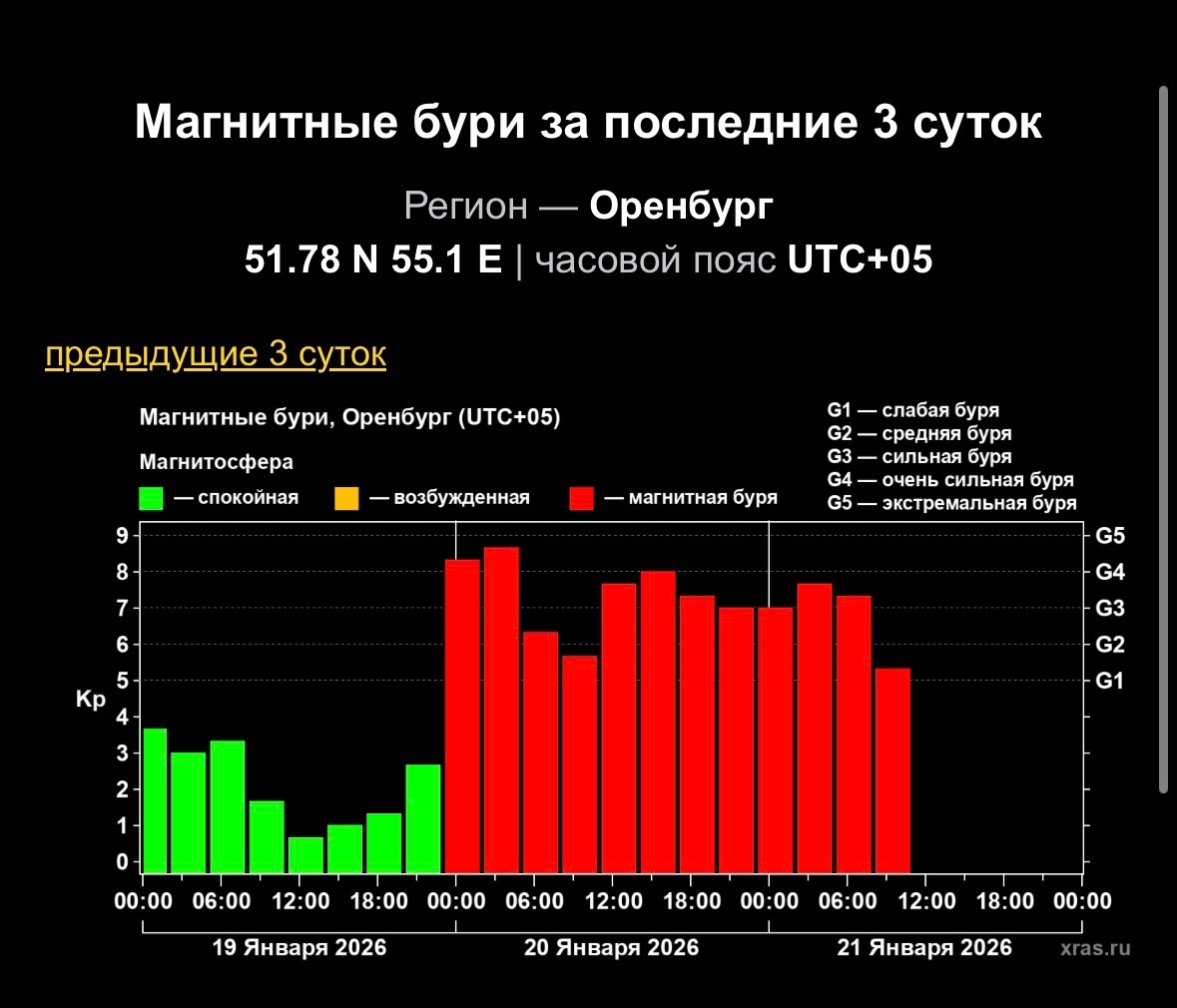 Данные по магнитным бурям. Фото: Лаборатория солнечной астрономии ИКИ РАН