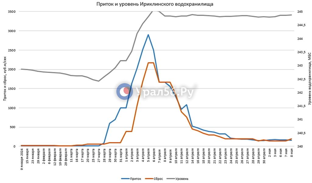 Данные Ириклинского водохранилища