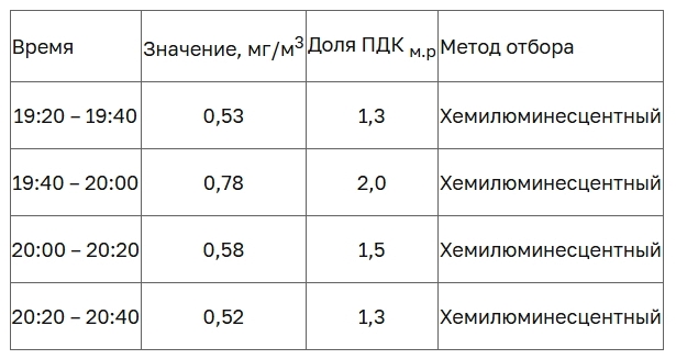 Данные о фиксации превышений 7 октября, Экологическая служба Оренбургской области