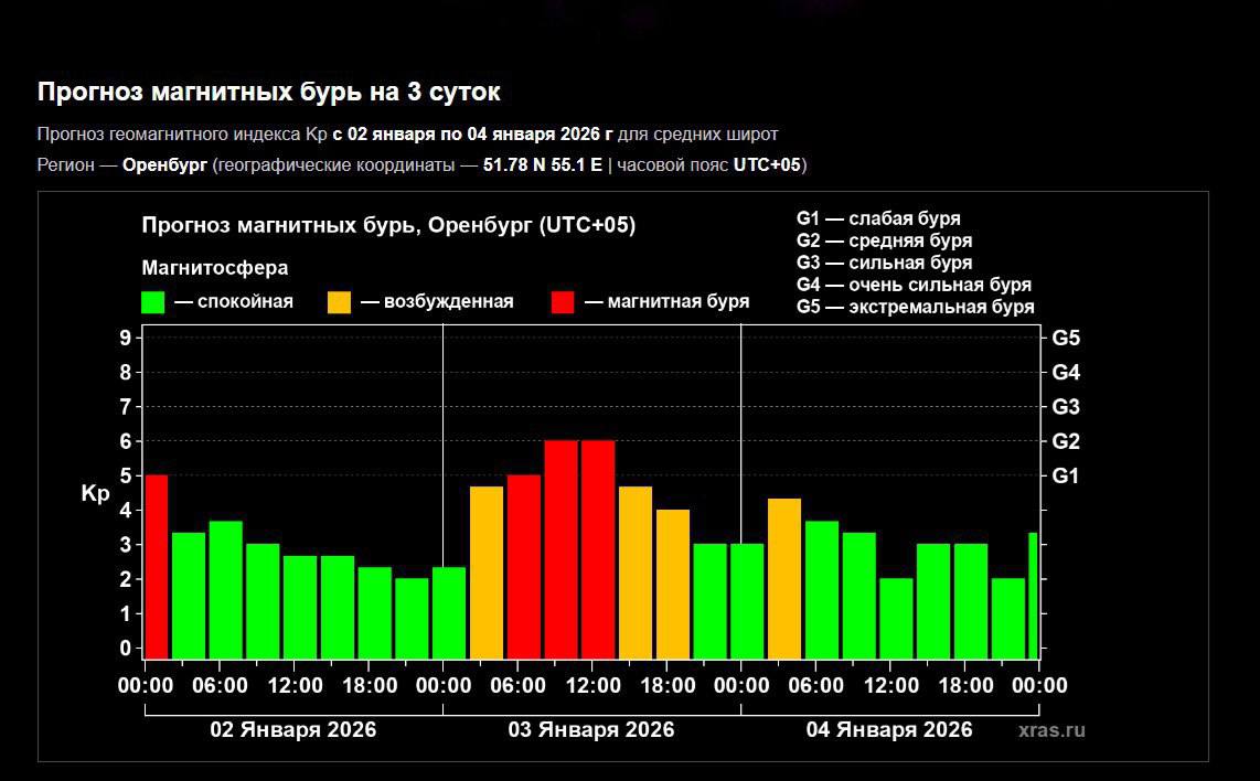 Данные по магнитным бурям. Фото: Лаборатория солнечной астрономии ИКИ РАН