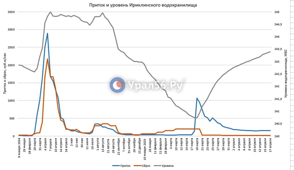 Изменение параметров Ириклинского водохранилища