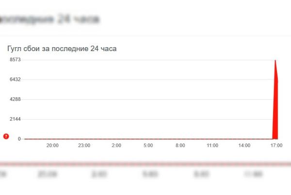 Статистика сбоев