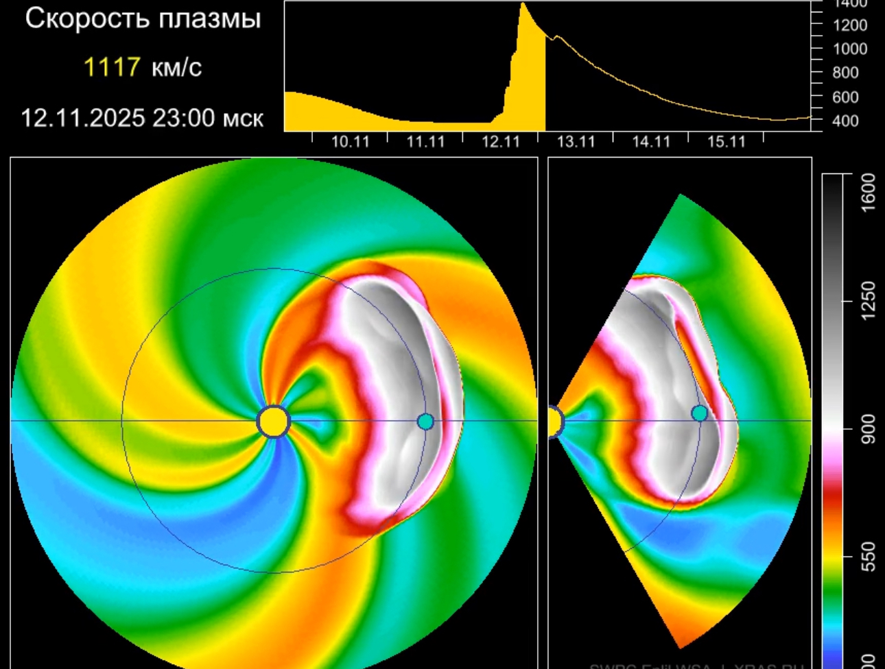 Скорость плазмы. График лаборатории солнечной астрономии РАН