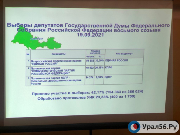 Выборы в Госдуму: Обработано 23% голосов в Оренбургской области, лидирует ЕР, на втором месте - КПРФ