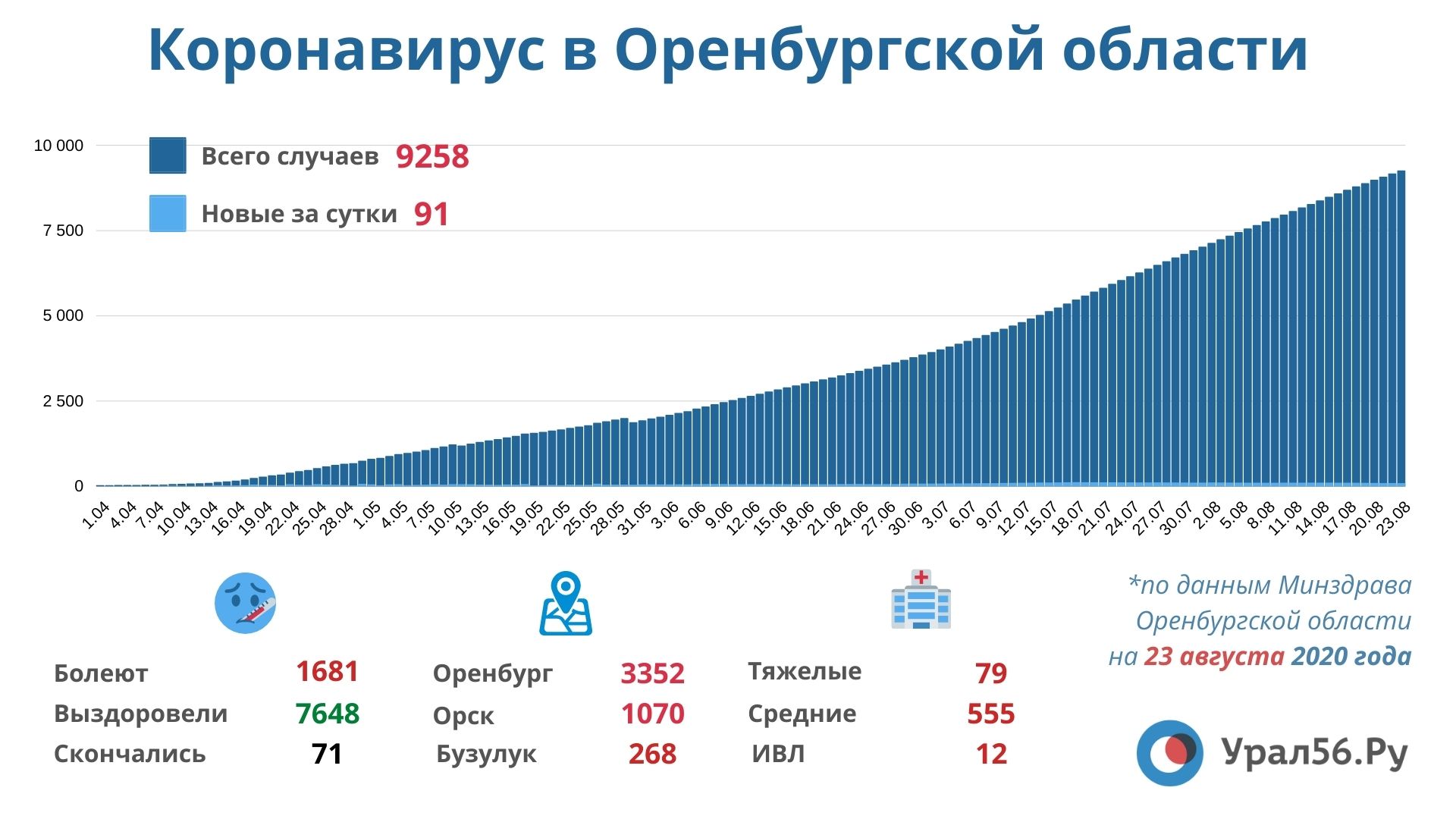79 человек с Covid-19 находятся в тяжелом состоянии в Оренбургской области