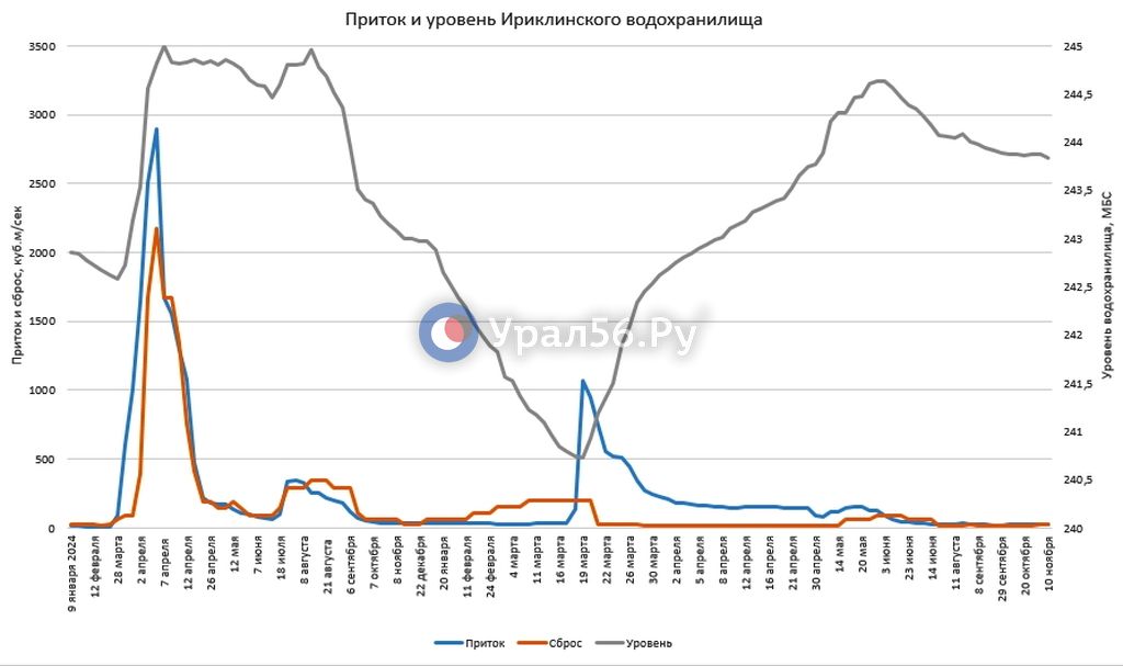 Изменение параметров Ириклинского водохранилища