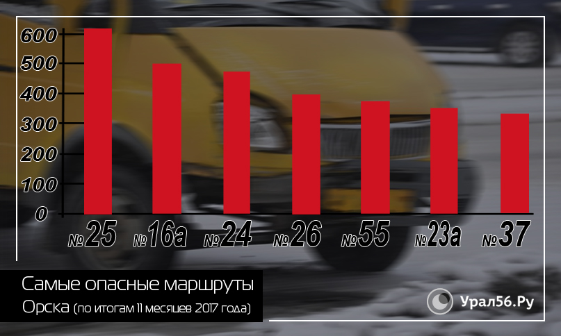 Водители каких маршрутов в Орске больше других нарушают ПДД?