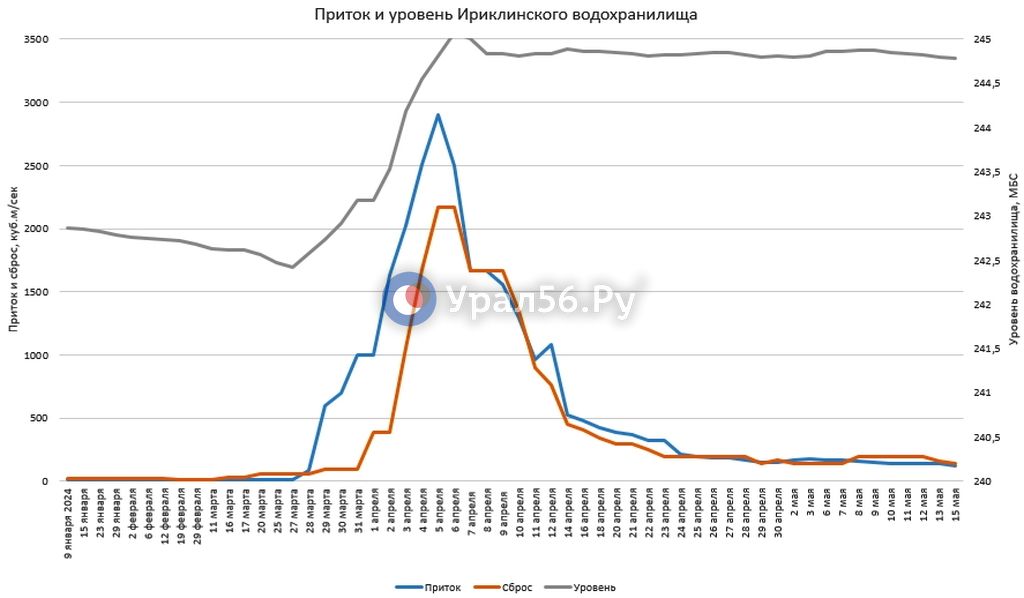 Данные Ириклинского водохранилища