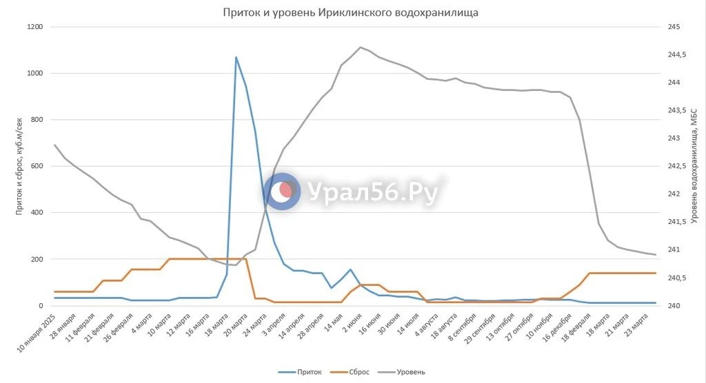 Приток и уровень Ириклинского водохранилища