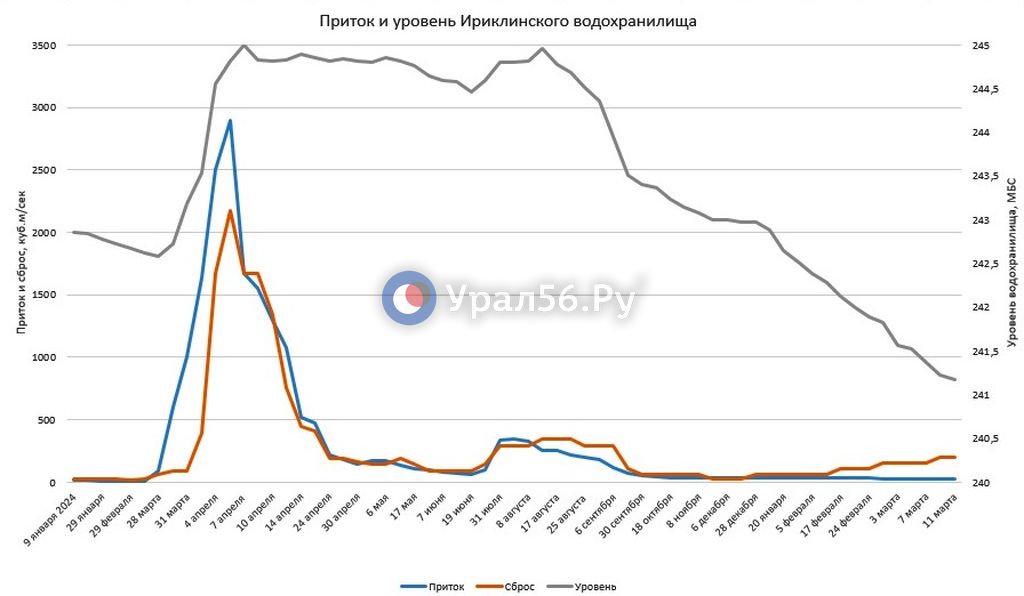 Изменение параметров Ириклинского водохранилища