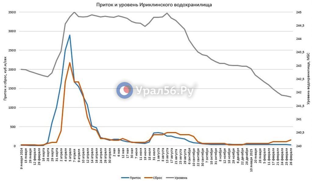 Изменение параметров Ириклинского водохранилища
