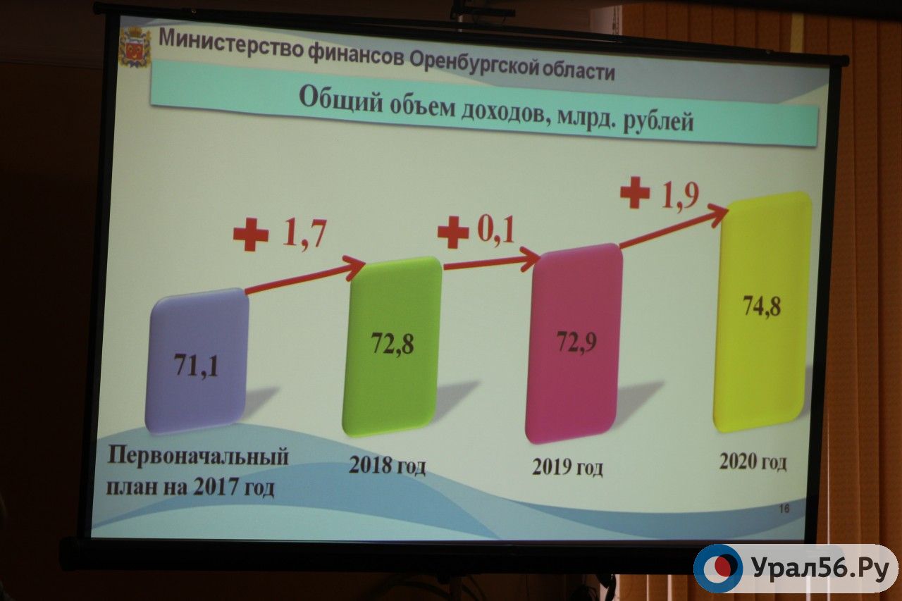 В Оренбургской области с одного заработанного рубля остается только 21 копейка