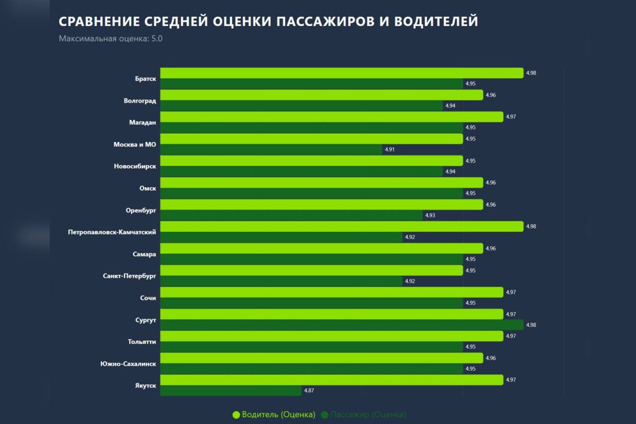 Оренбург стал одним из лидеров в рейтинге вежливых водителей сервиса для заказа такси
