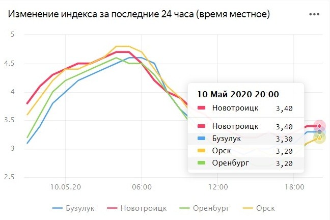 На майские праздники жители Оренбурга и Орска дома не сидят