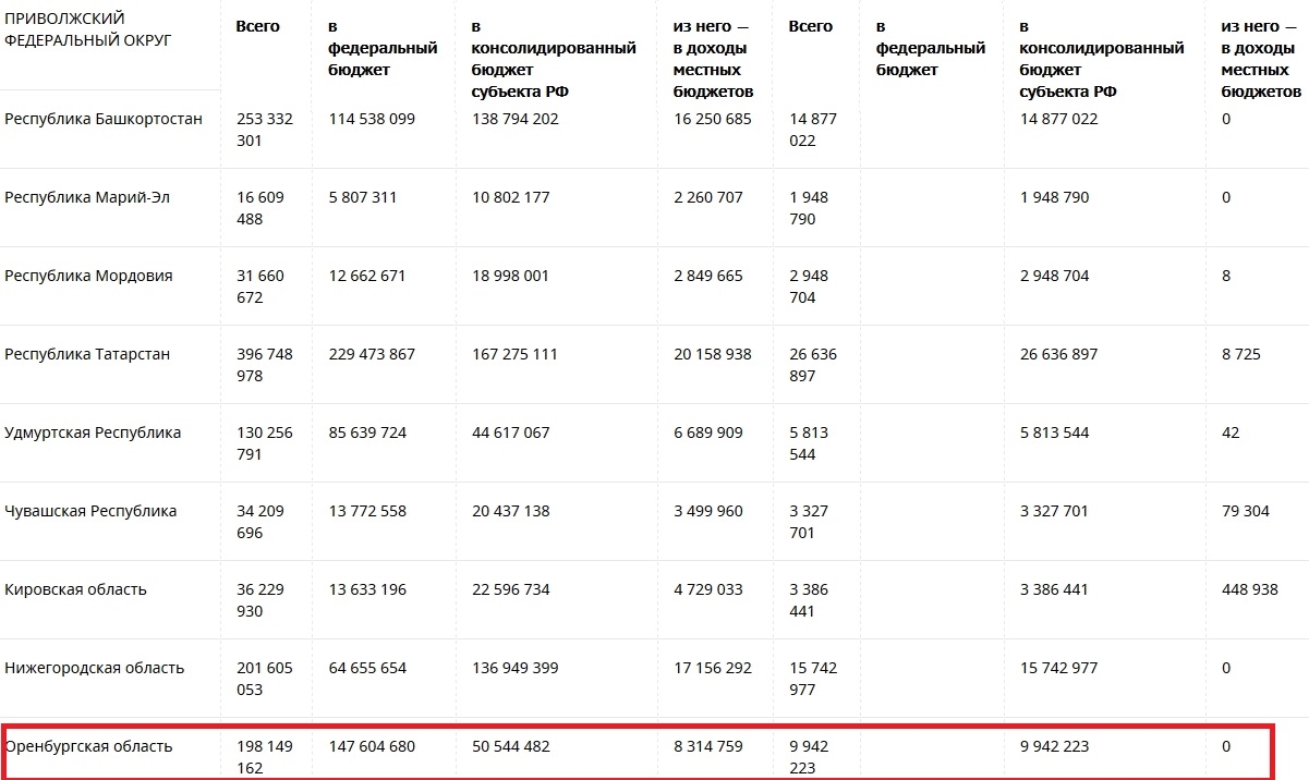 Только 25,5% налогов, собранных в Оренбургской области, возвращаются в региональный бюджет