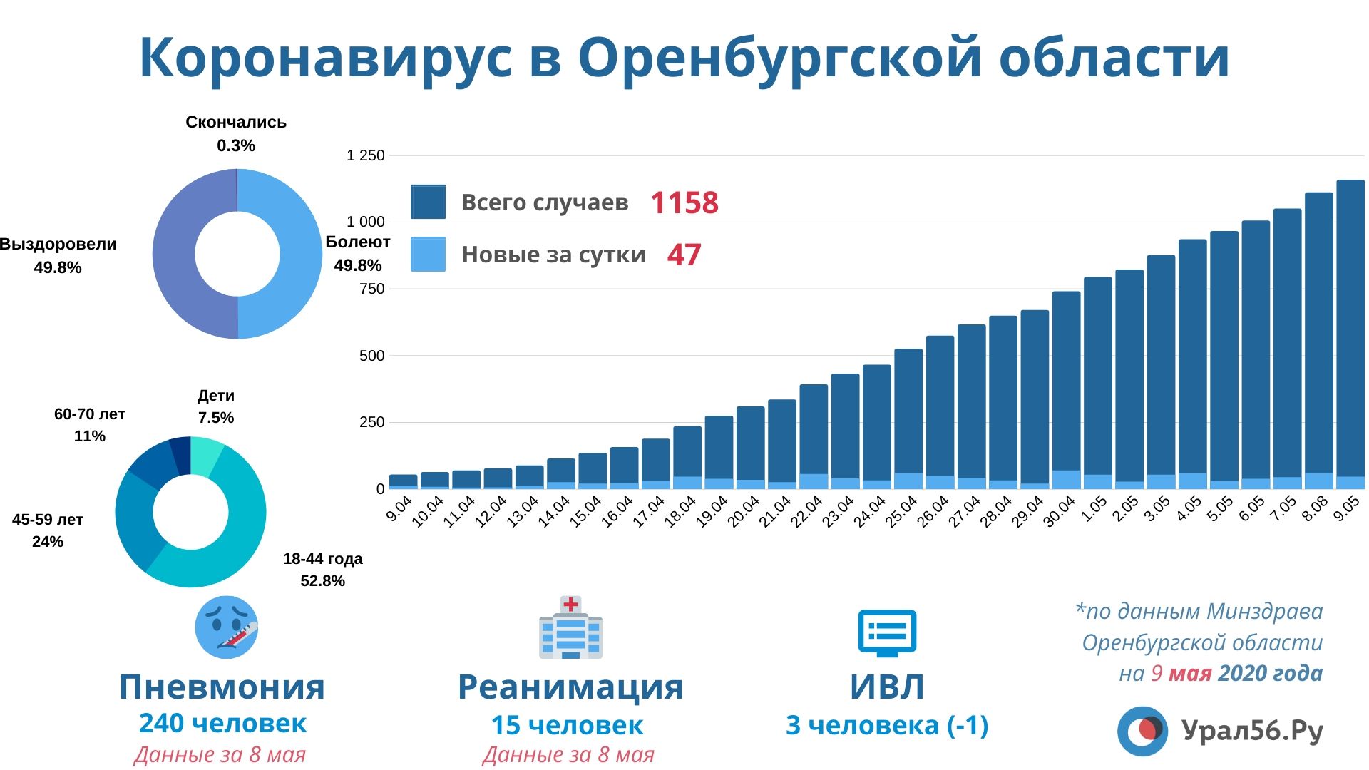 Заболевшие коронавирусом в Оренбургской области. Данные на 9 мая