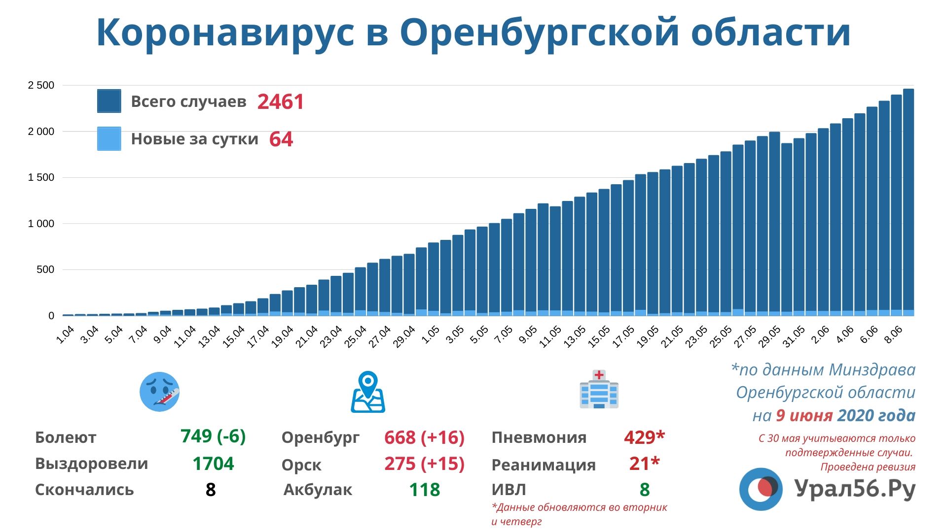 Заболевшие коронавирусом в Оренбургской области. Данные на 9 июня