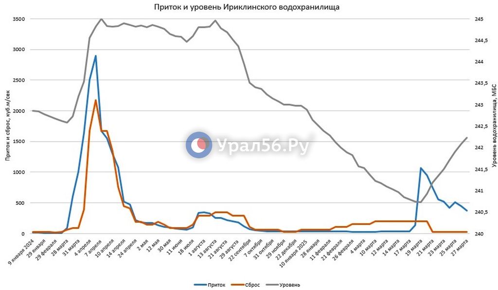 Изменение параметров Ириклинского водохранилища