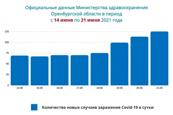 Число заболевших Covid-19 в Оренбургской области продолжает расти: сегодня уже 125 новых случаев