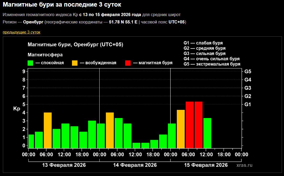 График магнитных бурь от ИКИ РАН