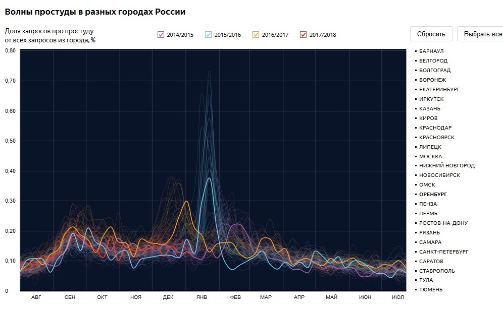 В Оренбургской области чаще всего ищут в Интернете, как лечиться народными средствами