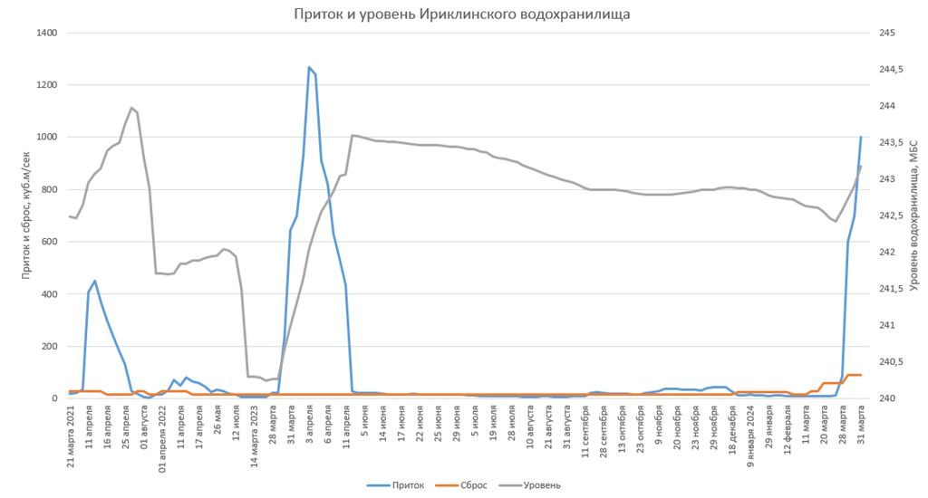 За неделю приток в Ириклинское водохранилище увеличился в 83 раза