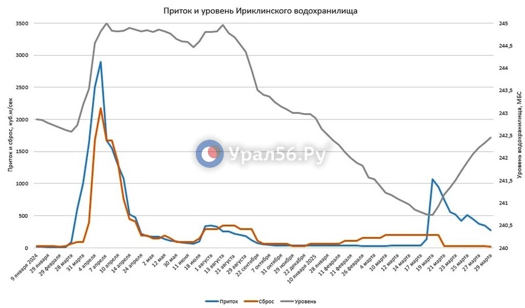 Изменение параметров Ириклинского водохранилища