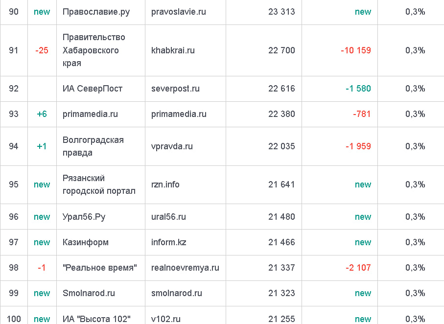 Урал56.Ру единственный из оренбургских СМИ попал в Топ-100 виральных русскоязычных медиаресурсов
