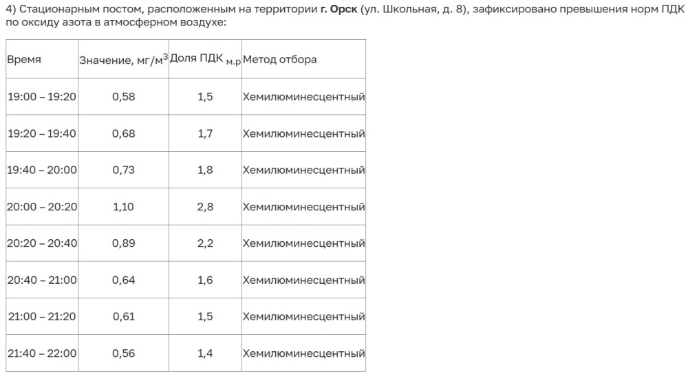 Данные с поста в районе ул. Школьной Орска за 6 октября