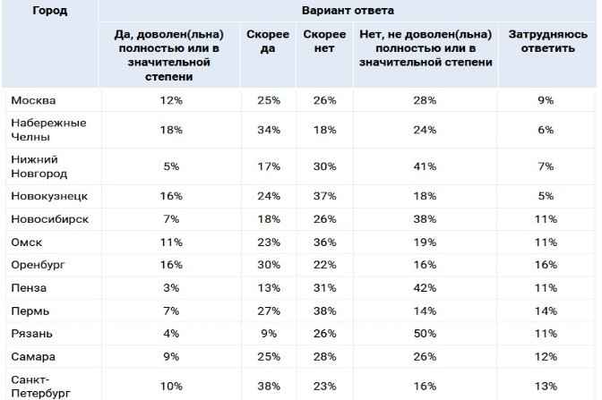 Скриншот результатов опроса по теме: «Довольны ли вы работой коммунальных служб города по уборке улиц этой зимой?»