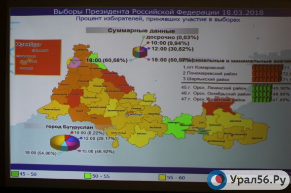 Явка на выборы в Оренбургской области составила 60,5%