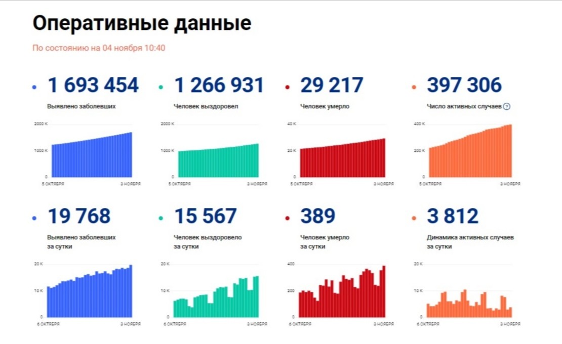 Данные по распространению коронавируса