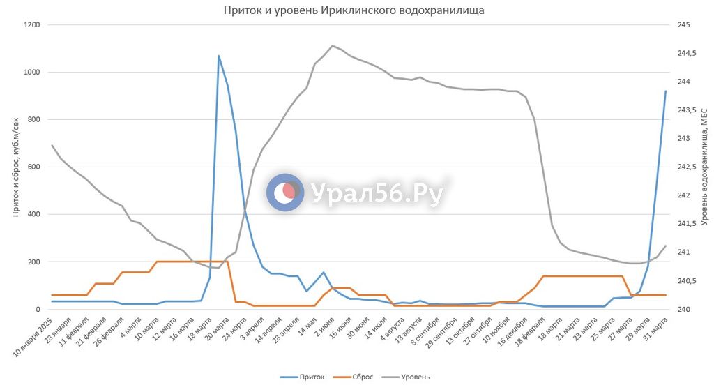 Изменение параметров Ириклинского водохранилища